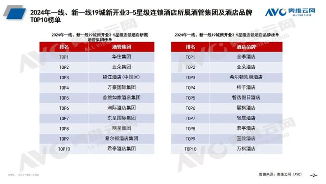 【季报】kaiyun体育官方网站2024年一季度酒店市场总结(图2)