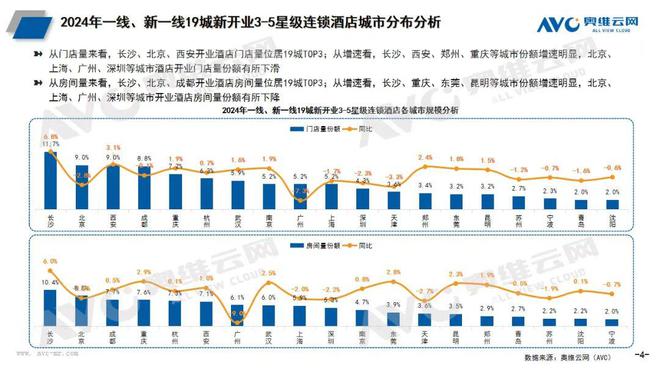 【季报】kaiyun体育官方网站2024年一季度酒店市场总结(图4)