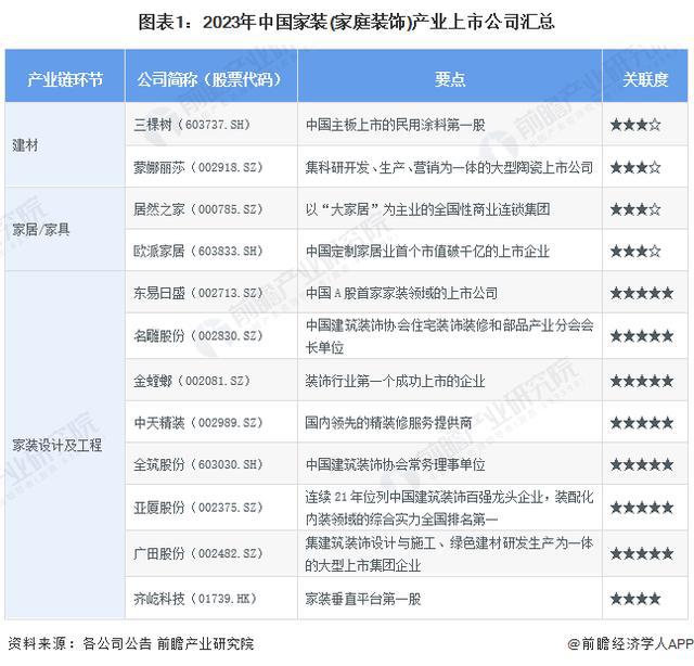 kaiyun开云·官方网站「前瞻分析」2024-2029年中中国家装(家庭装饰)行业企业竞争分析(图3)