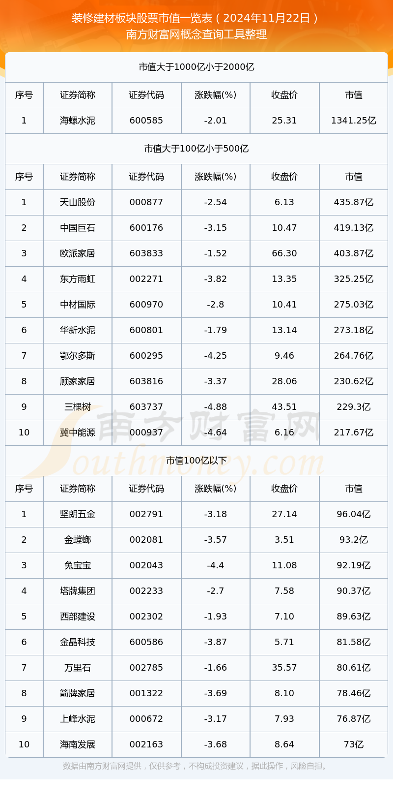 装修建材板块股票市值高的个股有哪些（2024年11月22日）(图1)