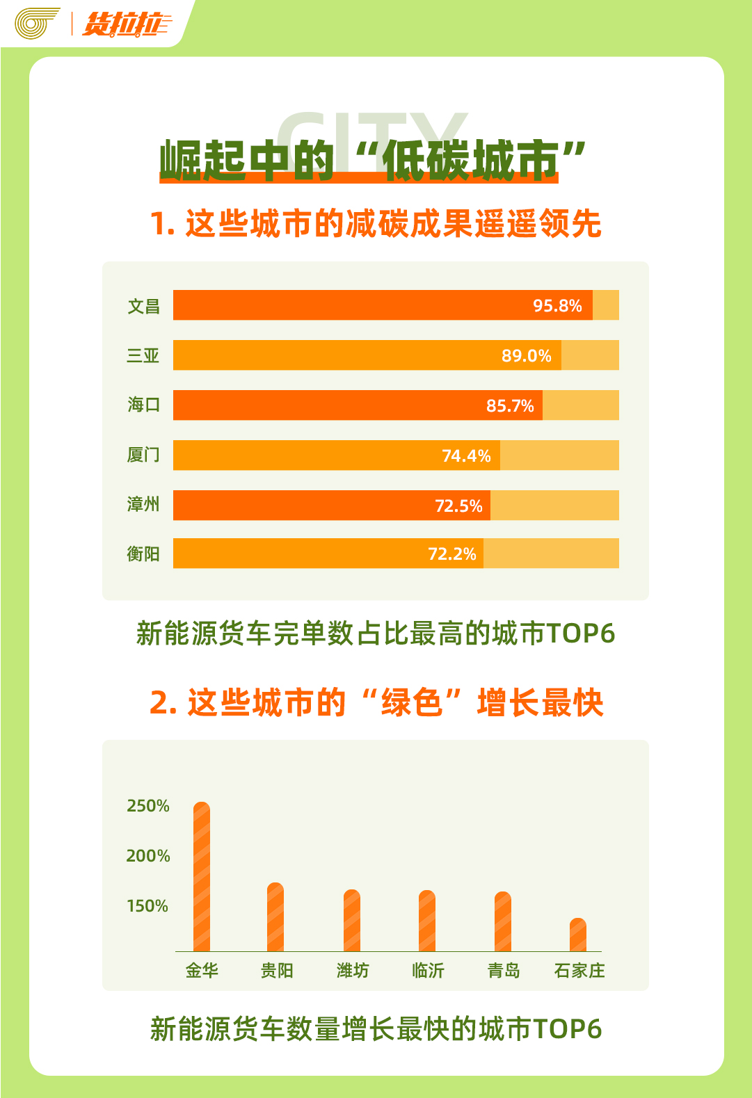 货拉拉2024减碳数据报告：新能源完单里程可绕赤道超18万圈(图2)