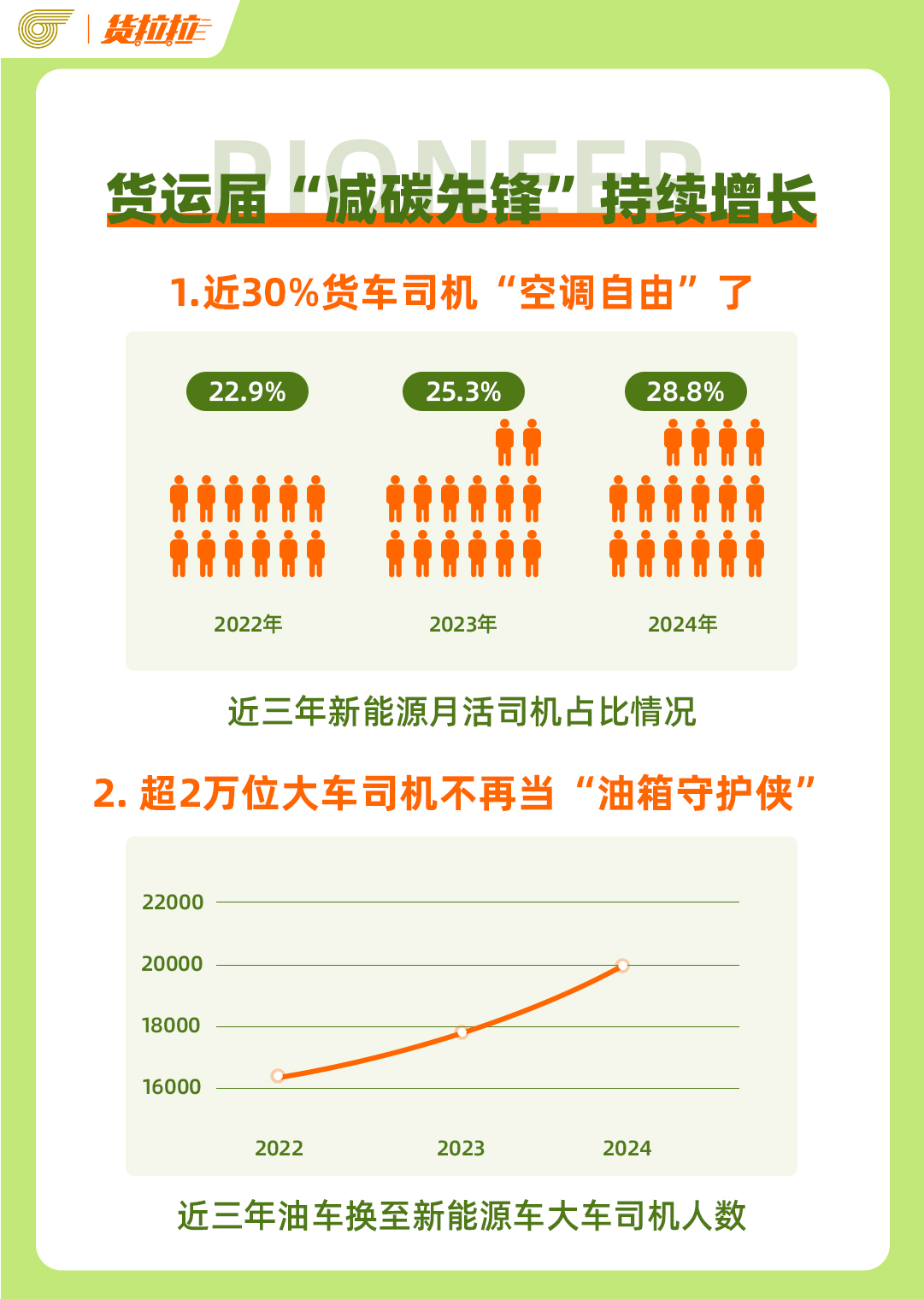 货拉拉2024减碳数据报告：新能源完单里程可绕赤道超18万圈(图3)